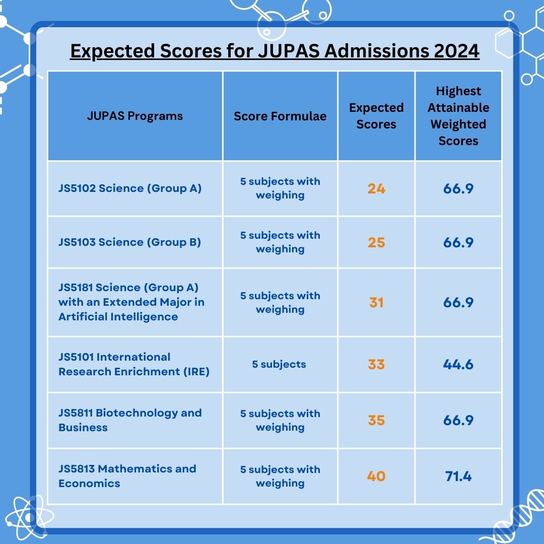 JUPAS Admissions Tips 2024 Expected Score & Admissions Scholarship